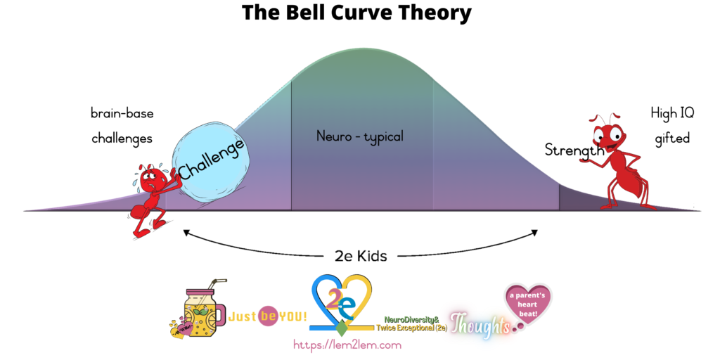 Bell Curve Theory define for Lemon2Lemonade © copyright